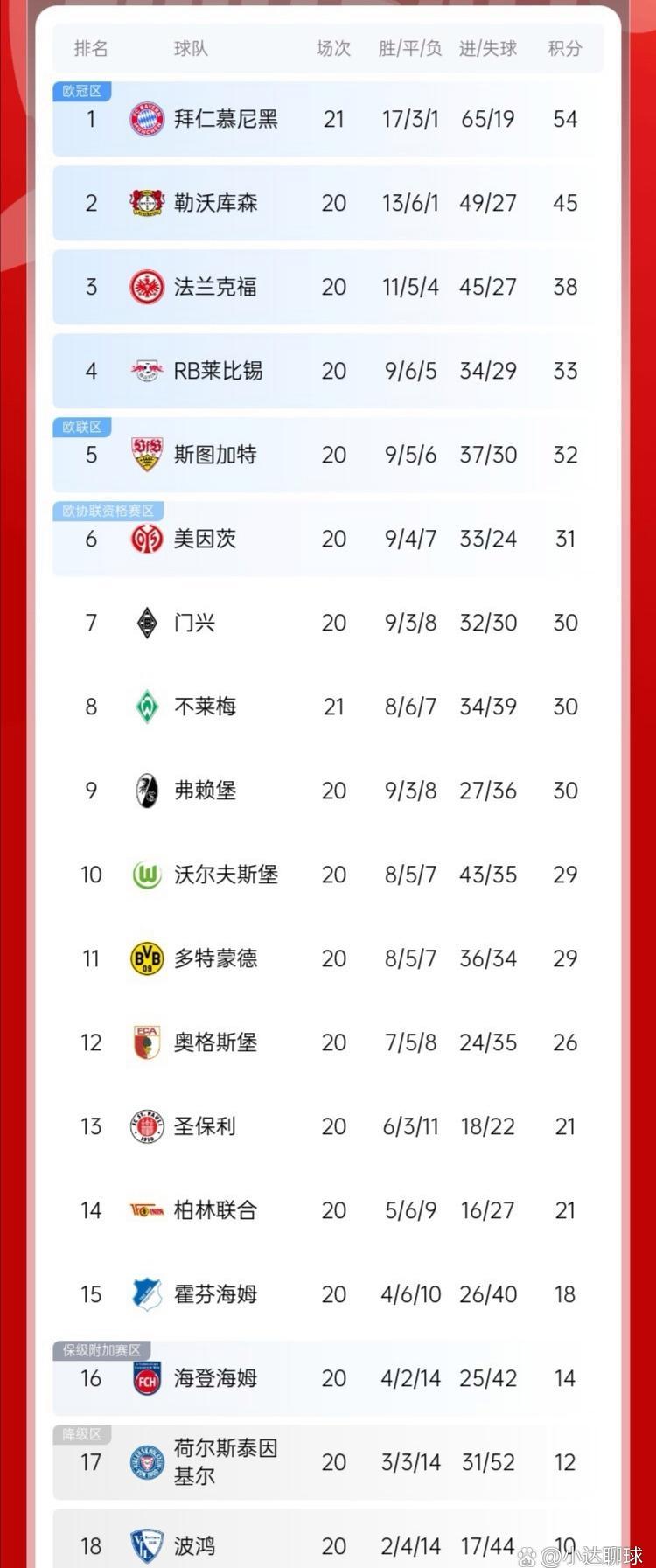 狂胜拜仁慕尼黑后，RB莱比锡力压云达不来梅登顶积分榜