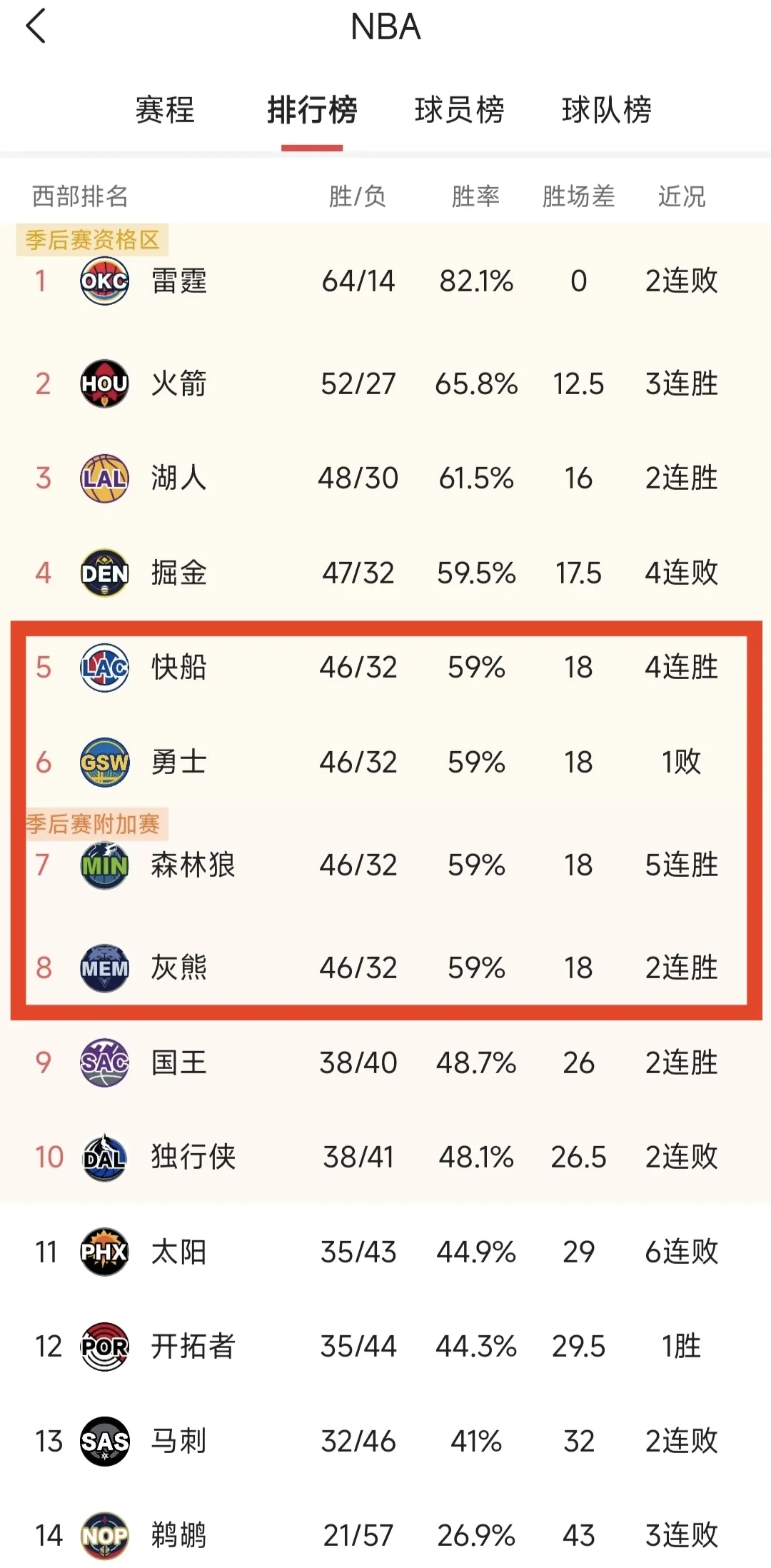关于NBA常规赛进入白热化，球队争夺季后赛席位的信息